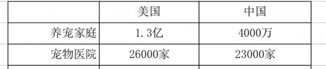 供大于求的中國寵物醫療市場(chǎng)，個(gè)體寵物醫院如何自救？