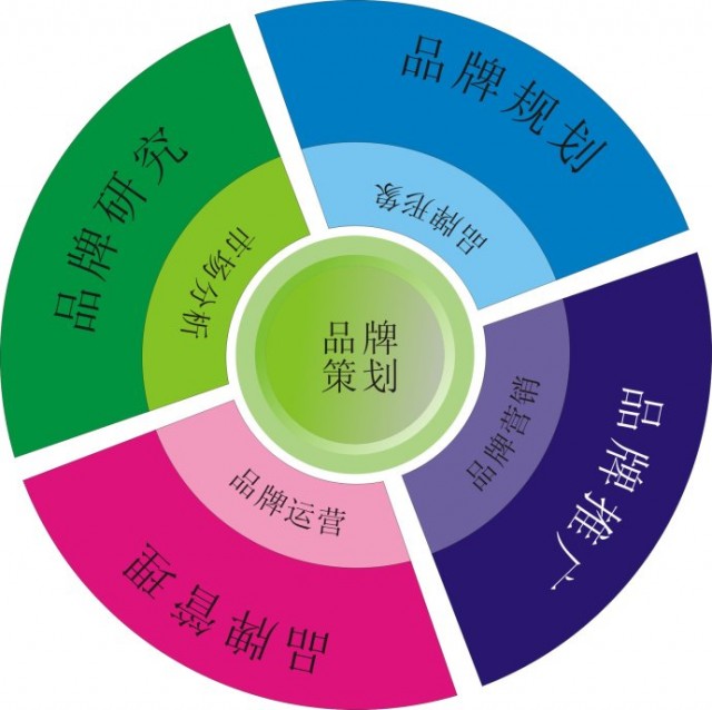 深圳品牌策劃公司告訴你成功的ci和品牌策劃有什么具體作用？