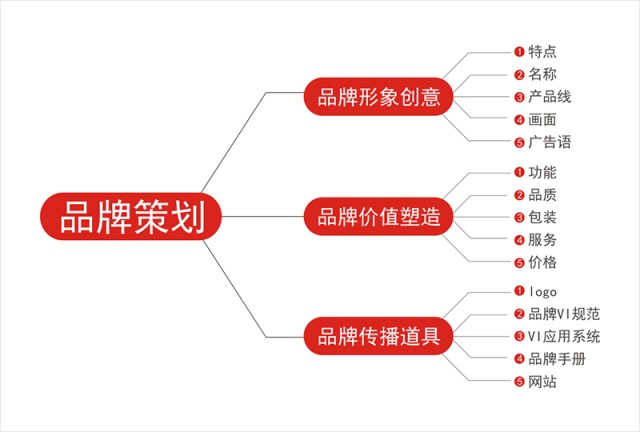 深圳品牌策劃實(shí)戰”從零0到1”,創(chuàng  )業(yè)者們須知的背后邏輯