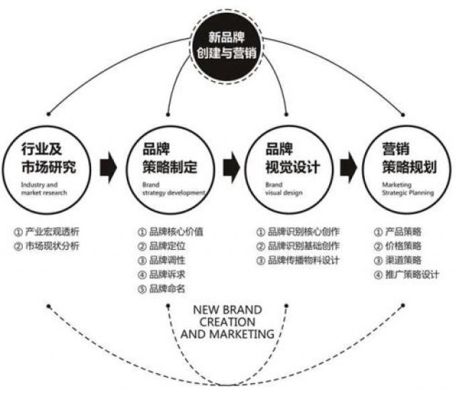 深圳品牌策劃：如何讓消費者記住你新品牌的名字？