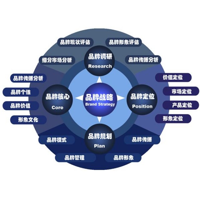 深圳全案品牌策劃對于品牌打造的價(jià)值