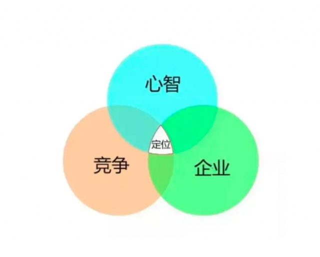 品牌定位與企業(yè)戰略的三重關(guān)系-戰略是為了創(chuàng  )建價(jià)值獨特的定位(2)