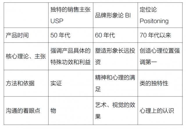 USP 理論、品牌形象論、定位論的比較