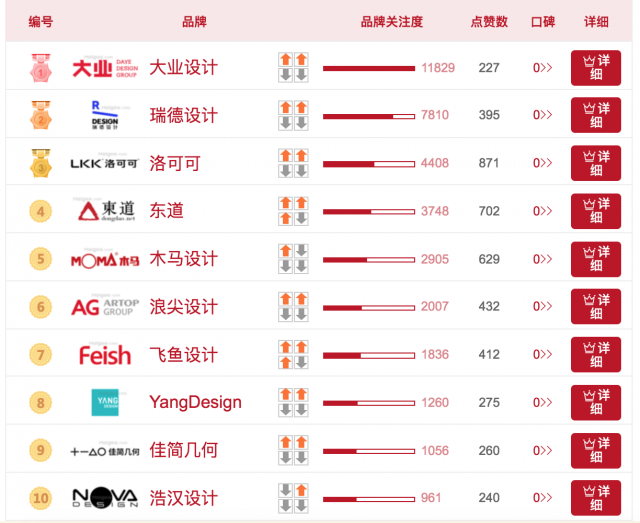 最新中國工業(yè)設計公司人氣榜排名前十強