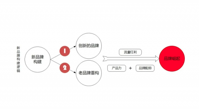 【品牌策劃設計】消費進(jìn)入微時(shí)代，品牌要進(jìn)一步構建品牌心域