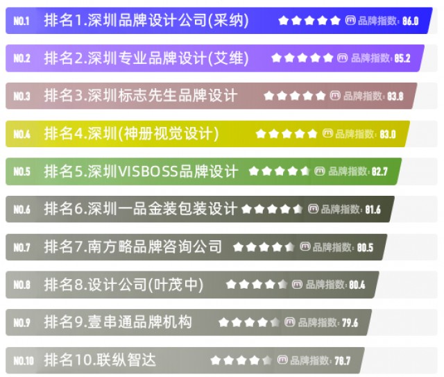 深圳最大專(zhuān)業(yè)品牌設計公司-知名品牌vi設計公司排名(2022最新全面)