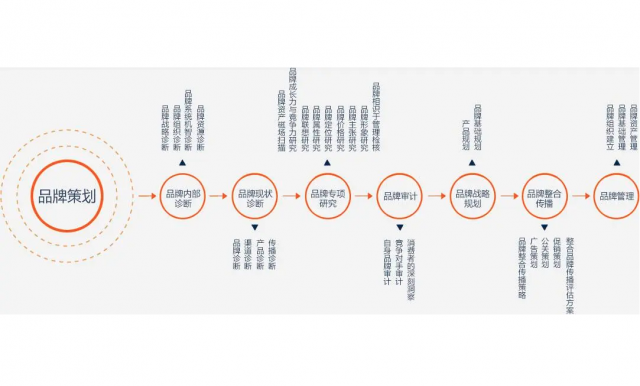 問(wèn):品牌策劃的首要步驟是?